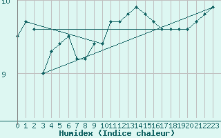 Courbe de l'humidex pour Walney Island