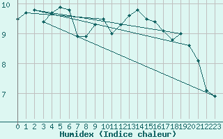 Courbe de l'humidex pour Lige Bierset (Be)