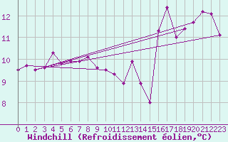 Courbe du refroidissement olien pour Cannes (06)