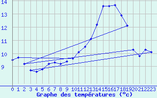 Courbe de tempratures pour Lagny-sur-Marne (77)