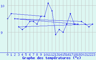 Courbe de tempratures pour Ploudalmezeau (29)