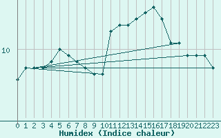 Courbe de l'humidex pour Saint-Igneuc (22)