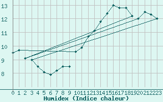 Courbe de l'humidex pour Cap de la Hague (50)