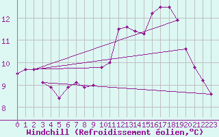 Courbe du refroidissement olien pour Lobbes (Be)