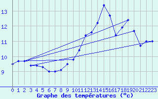 Courbe de tempratures pour Clion (17)