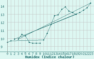 Courbe de l'humidex pour Landivisiau (29)