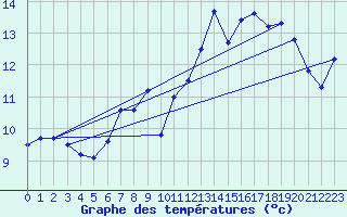 Courbe de tempratures pour Mont-Aigoual (30)