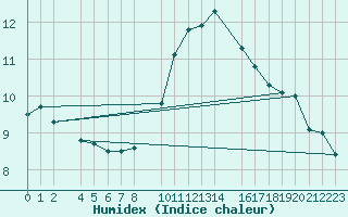 Courbe de l'humidex pour Vitigudino