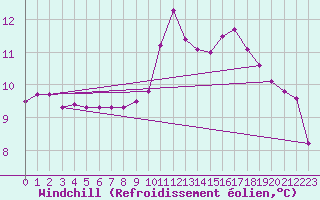 Courbe du refroidissement olien pour Sausseuzemare-en-Caux (76)