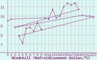 Courbe du refroidissement olien pour Saint-Brieuc (22)