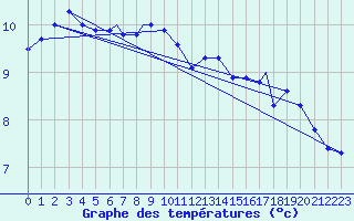 Courbe de tempratures pour Rost Flyplass