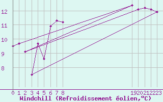 Courbe du refroidissement olien pour Sallles d