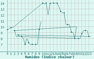 Courbe de l'humidex pour Alghero