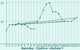 Courbe de l'humidex pour Le Bourget (93)