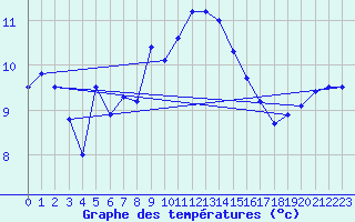 Courbe de tempratures pour Ouessant (29)