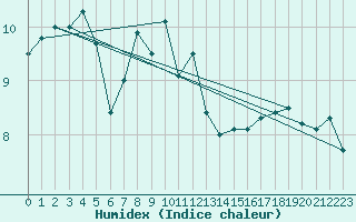 Courbe de l'humidex pour La Fretaz (Sw)