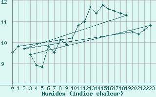 Courbe de l'humidex pour Ploudalmezeau (29)