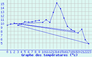 Courbe de tempratures pour Monte Argentario