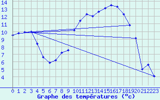 Courbe de tempratures pour Troyes (10)