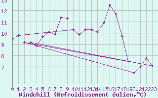 Courbe du refroidissement olien pour Carcassonne (11)