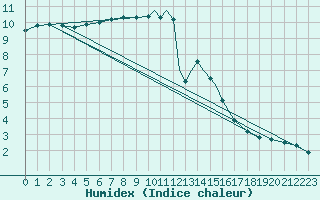 Courbe de l'humidex pour Odiham