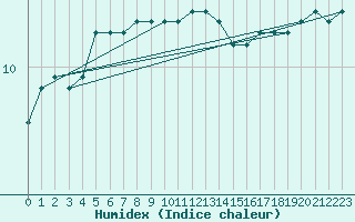 Courbe de l'humidex pour Bramon