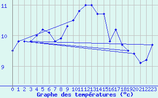 Courbe de tempratures pour Camaret (29)