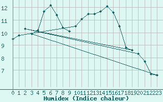 Courbe de l'humidex pour L'Huisserie (53)