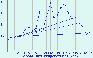 Courbe de tempratures pour Bo I Vesteralen