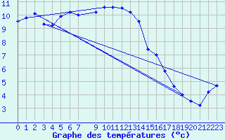 Courbe de tempratures pour Drammen Berskog