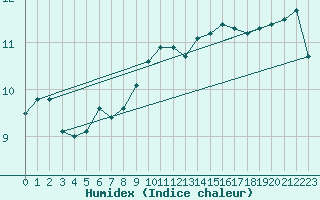 Courbe de l'humidex pour Bares