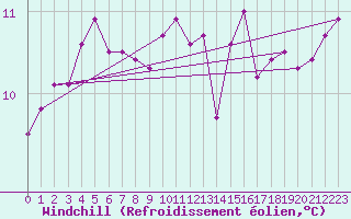 Courbe du refroidissement olien pour La Rochelle - Aerodrome (17)