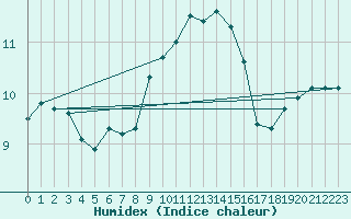 Courbe de l'humidex pour Aberdaron