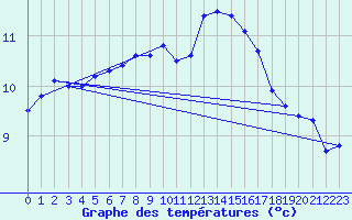 Courbe de tempratures pour Le Talut - Belle-Ile (56)