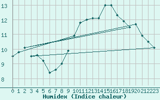 Courbe de l'humidex pour Cap de la Hague (50)