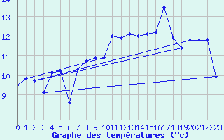 Courbe de tempratures pour Les Eplatures - La Chaux-de-Fonds (Sw)