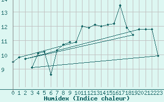 Courbe de l'humidex pour Les Eplatures - La Chaux-de-Fonds (Sw)