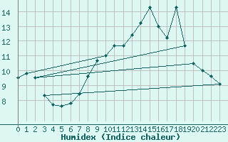 Courbe de l'humidex pour Lagunas de Somoza