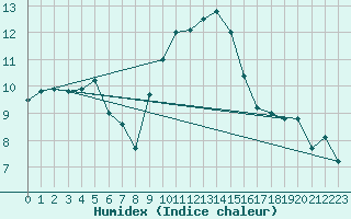 Courbe de l'humidex pour Fahy (Sw)