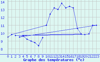 Courbe de tempratures pour Le Talut - Belle-Ile (56)