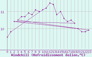 Courbe du refroidissement olien pour Christnach (Lu)