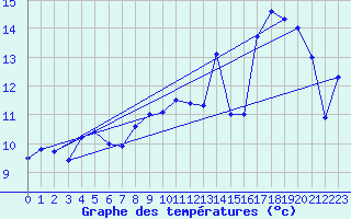 Courbe de tempratures pour Buholmrasa Fyr