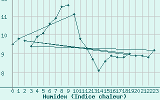 Courbe de l'humidex pour Moleson (Sw)