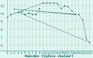 Courbe de l'humidex pour Koksijde (Be)