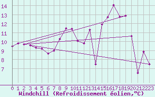 Courbe du refroidissement olien pour Saint-Hubert (Be)
