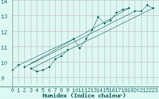 Courbe de l'humidex pour Bingley