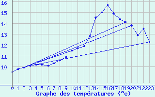 Courbe de tempratures pour Amur (79)