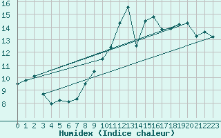Courbe de l'humidex pour Stoetten