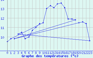 Courbe de tempratures pour Ummendorf