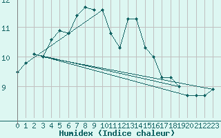 Courbe de l'humidex pour Veliko Gradiste